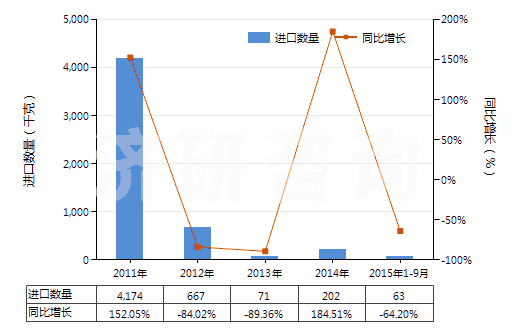 2011-2015年9月中國過氧化鈉及過氧化鉀(HS28153000)進(jìn)口量及增速統(tǒng)計